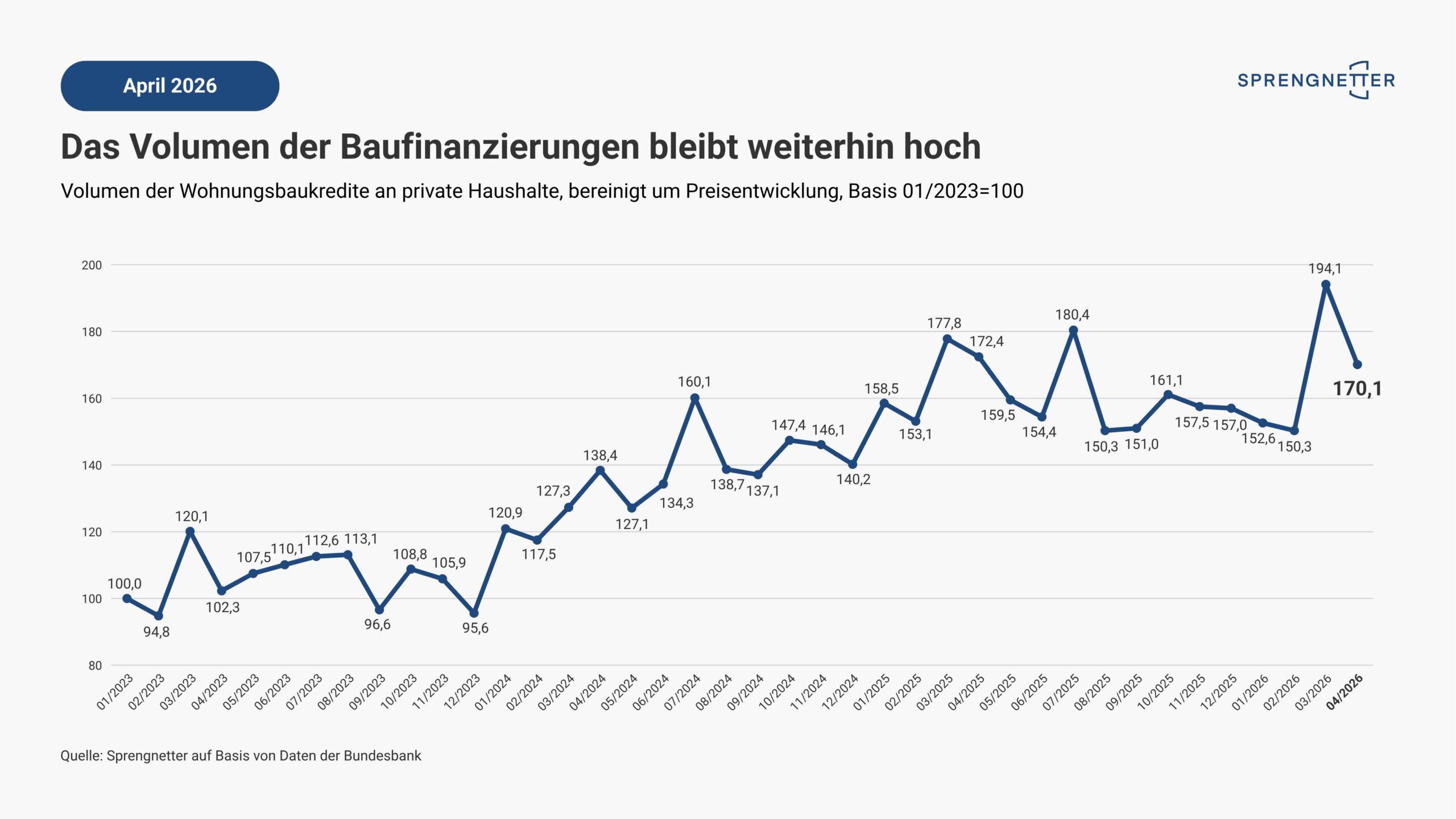Baufinanzierungsvolumen April 2026