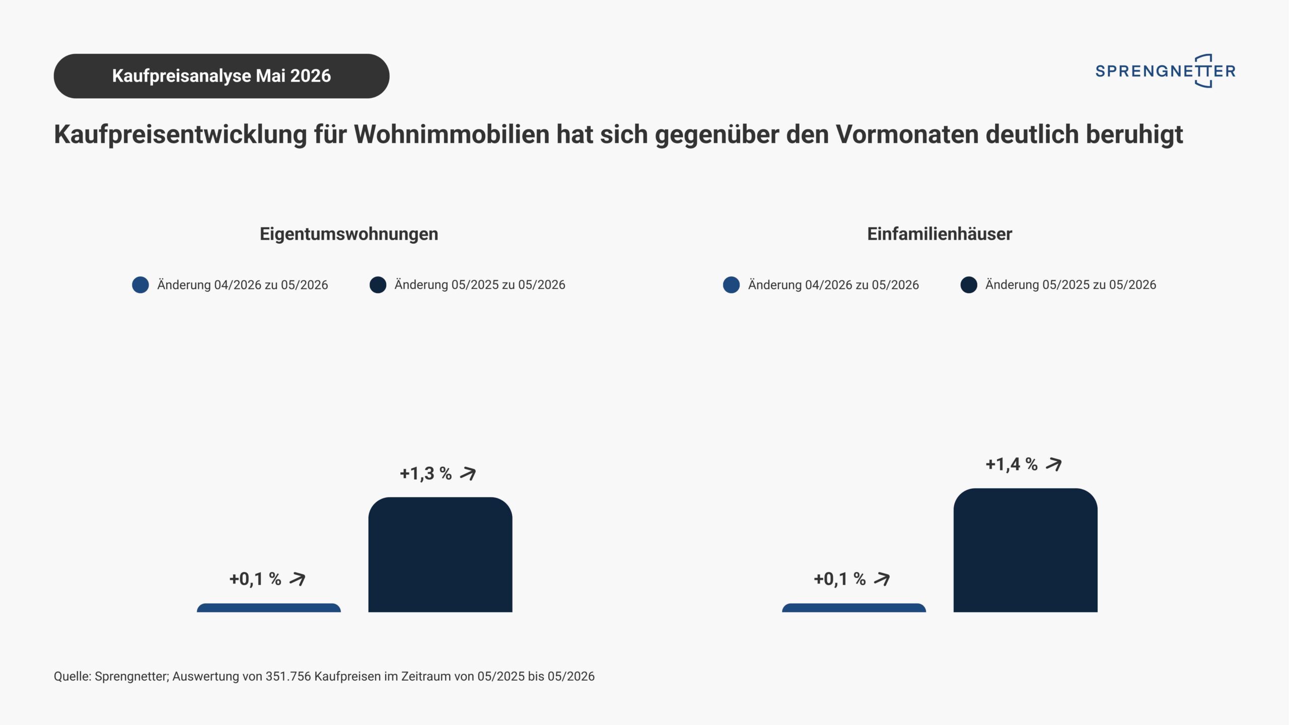 Kaufpreisanalyse ETW und EFH Mai 2026