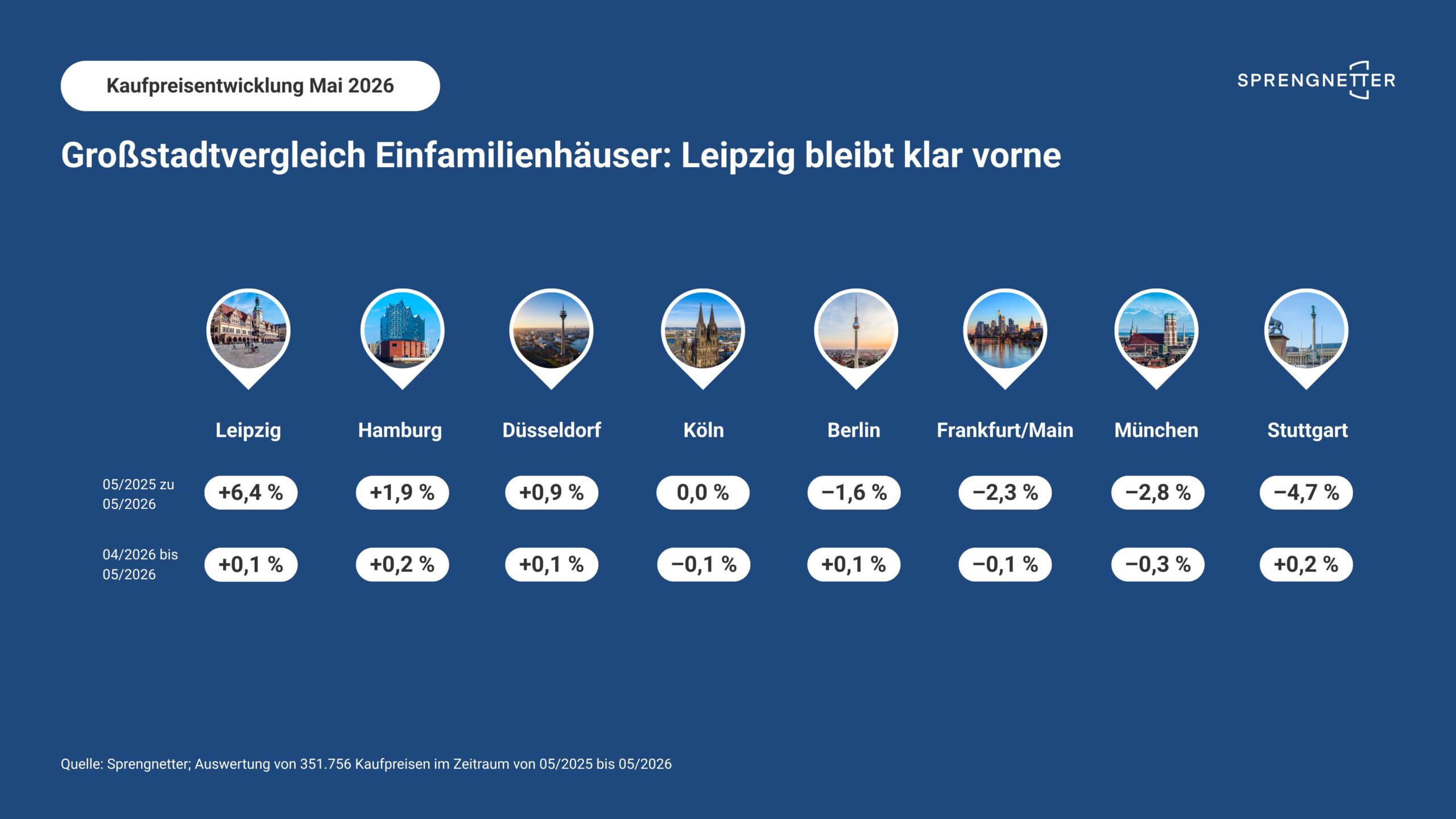 Kaufpreisentwicklung Einfamilienhäuser Mai 2026