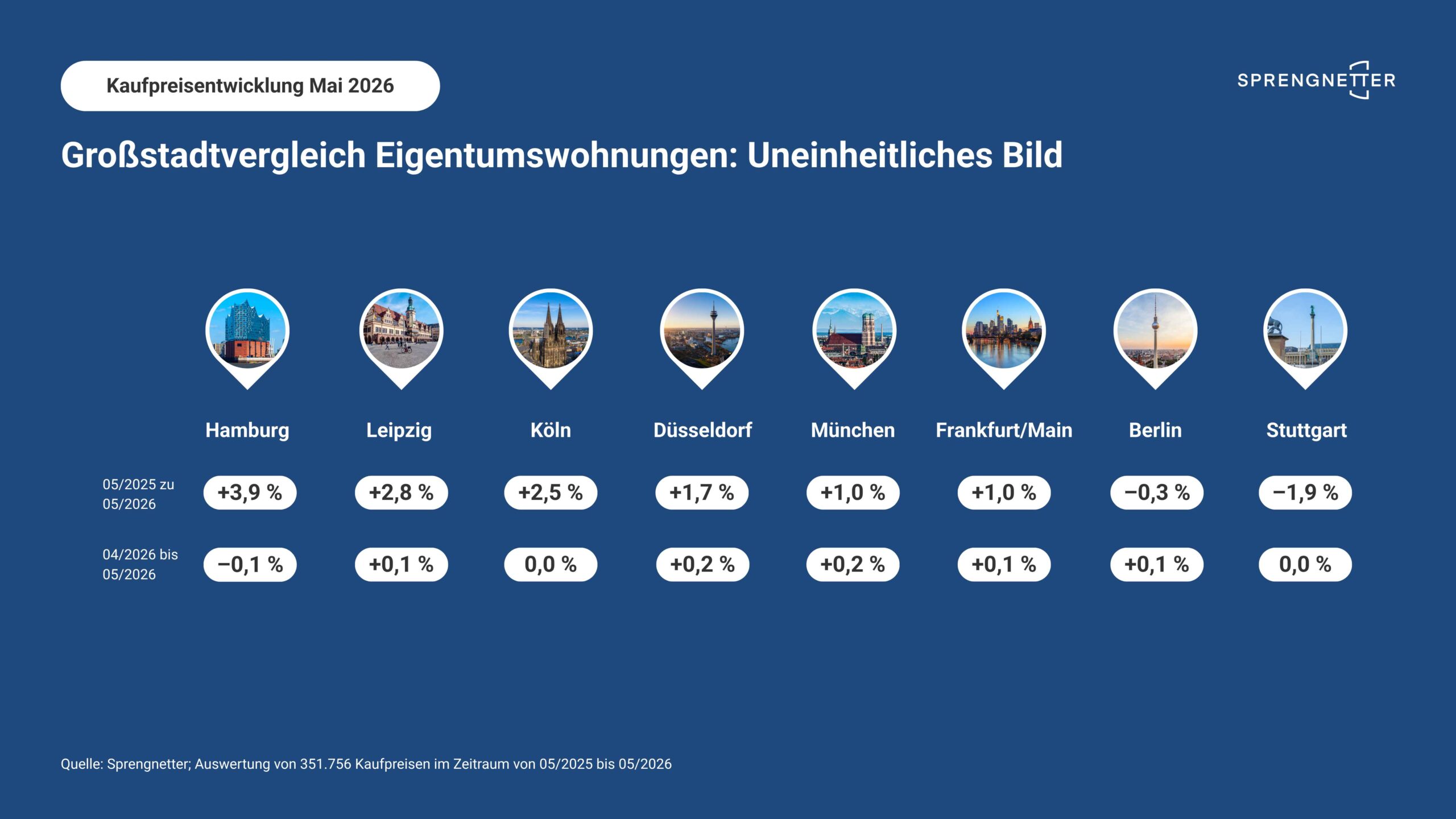 Kaufpreisentwicklung Eigentumswohnungen Mai 2026