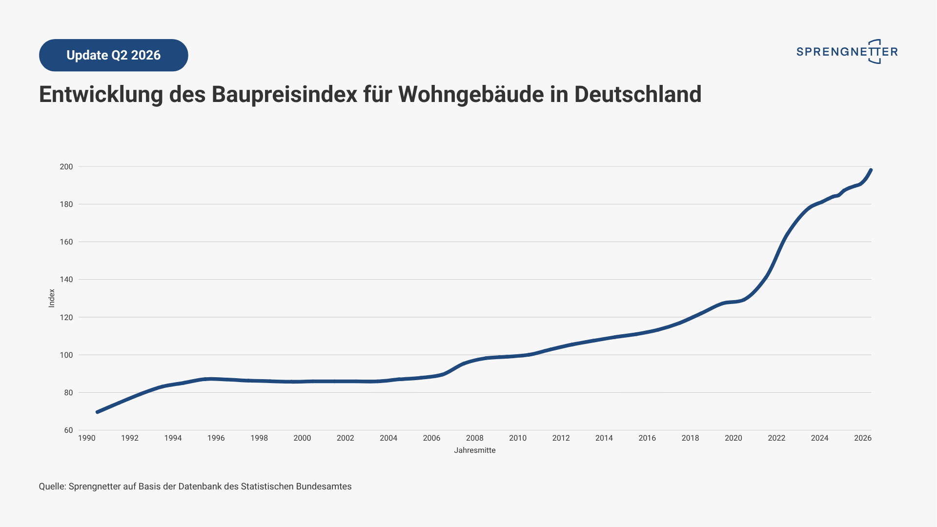 Baupreisindex Entwicklung bsi Q1 2026