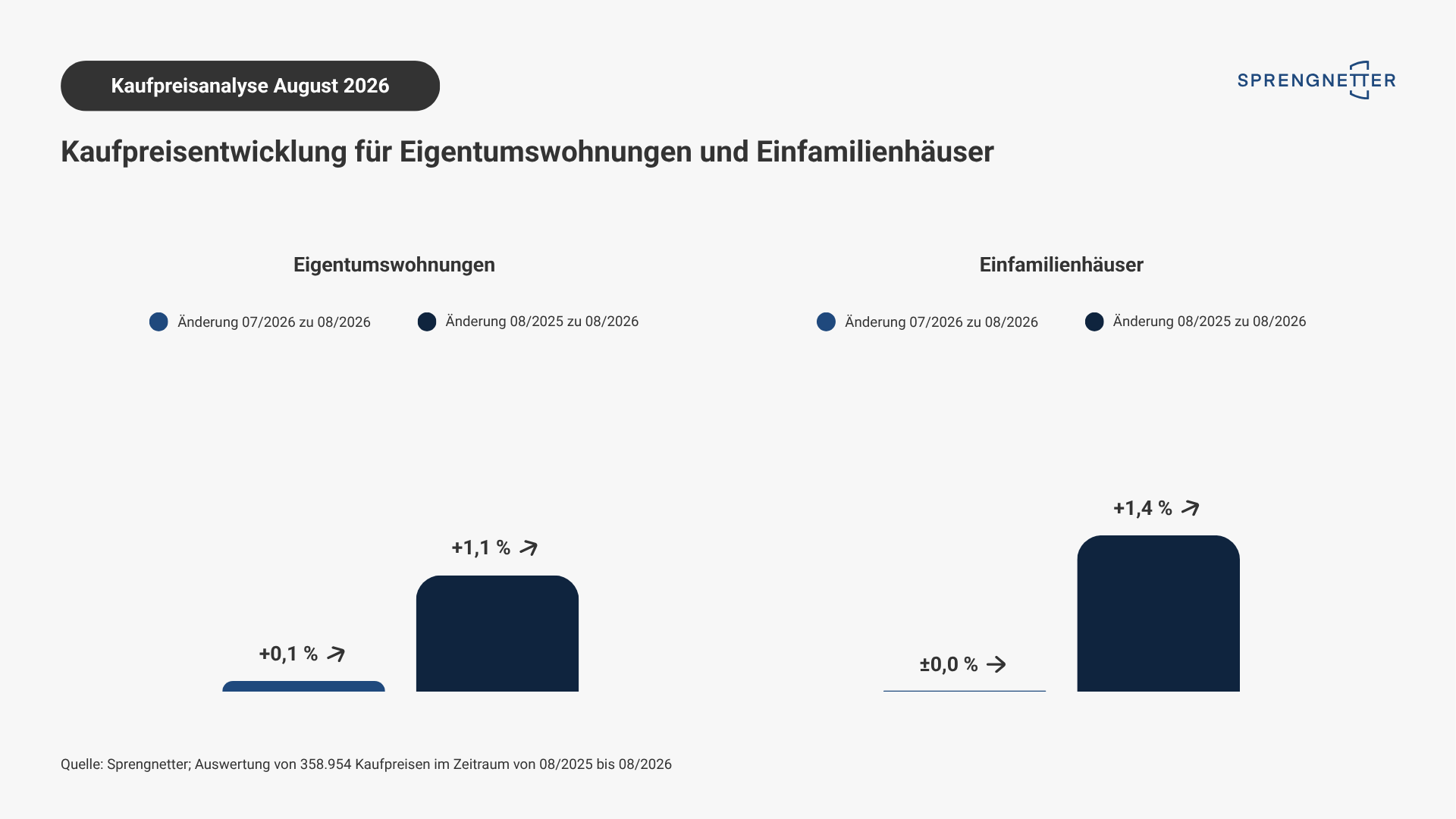 Kaufpreisanalyse EFH und ETW August2026