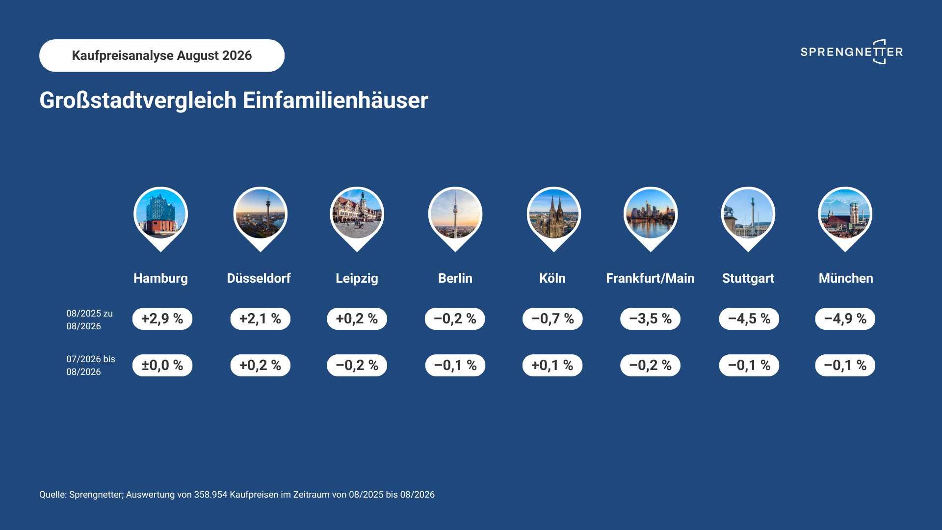 Kaufpreisentwicklung Einfamilienhäuser August 2026