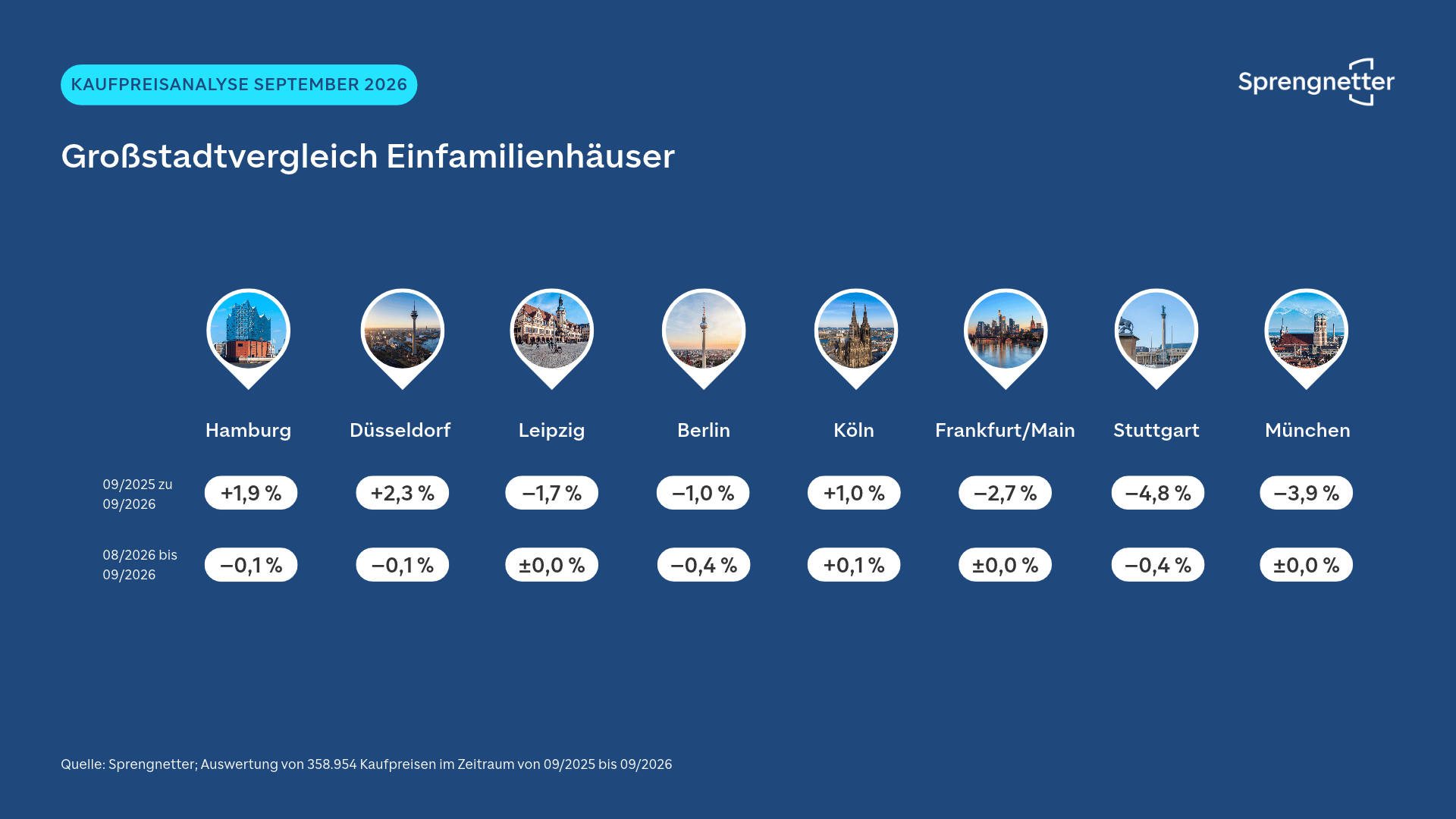 Kaufpreisentwicklung Einfamilienhäuser August 2026