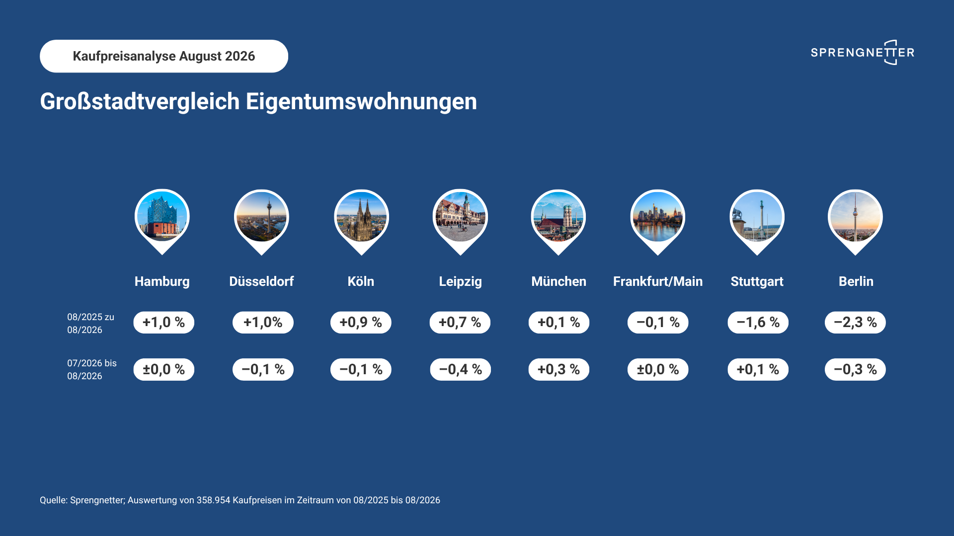 Kaufpreisentwicklung Eigentumswohnungen August2026