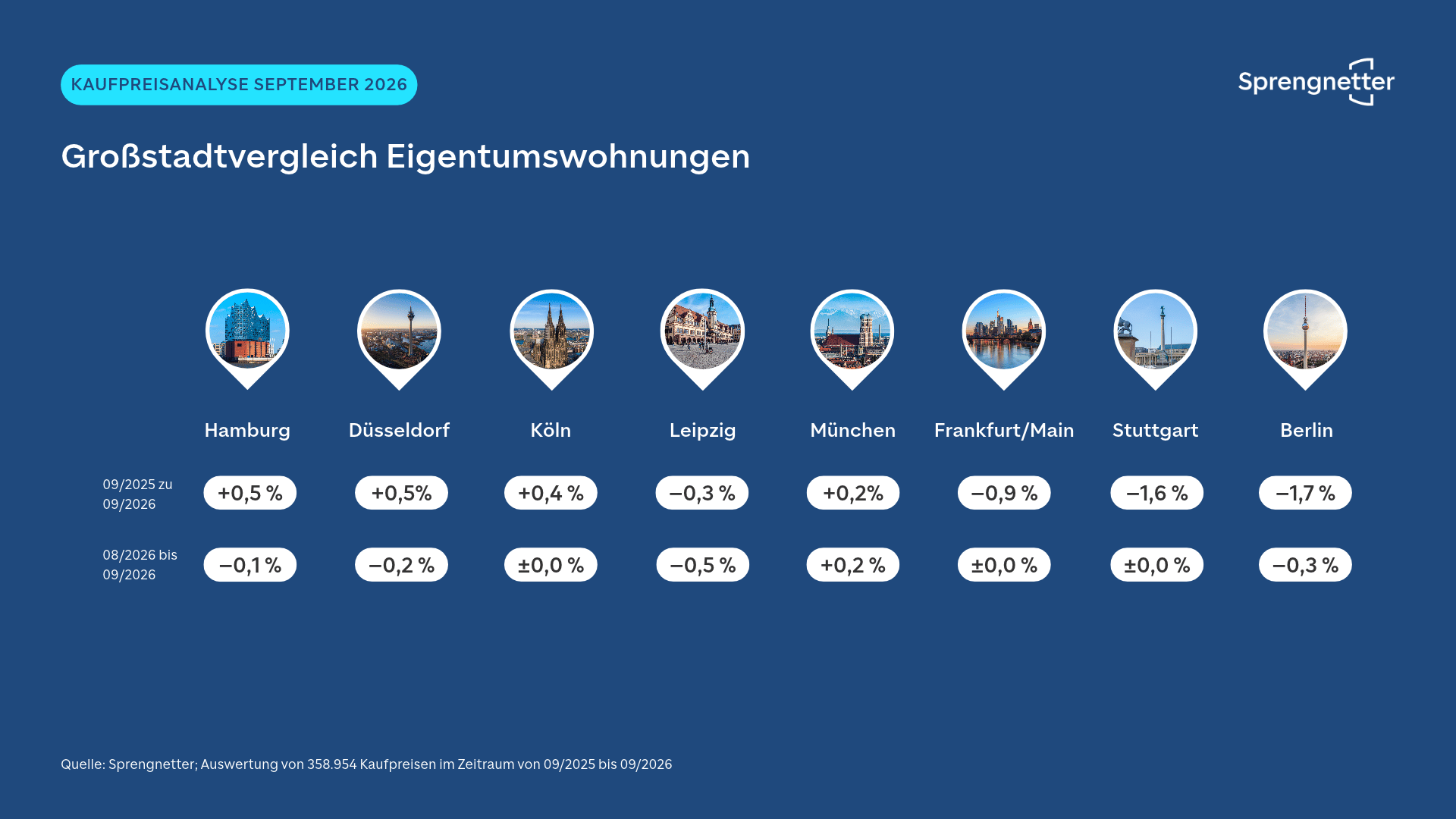 Kaufpreisentwicklung Eigentumswohnungen August2026