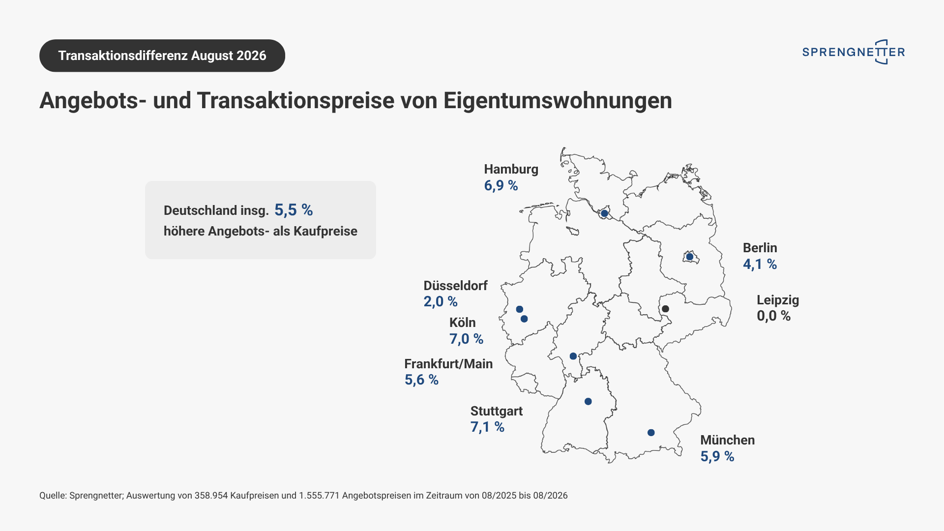 Transaktionsdifferenz von Eigentumswohnungen August 2026