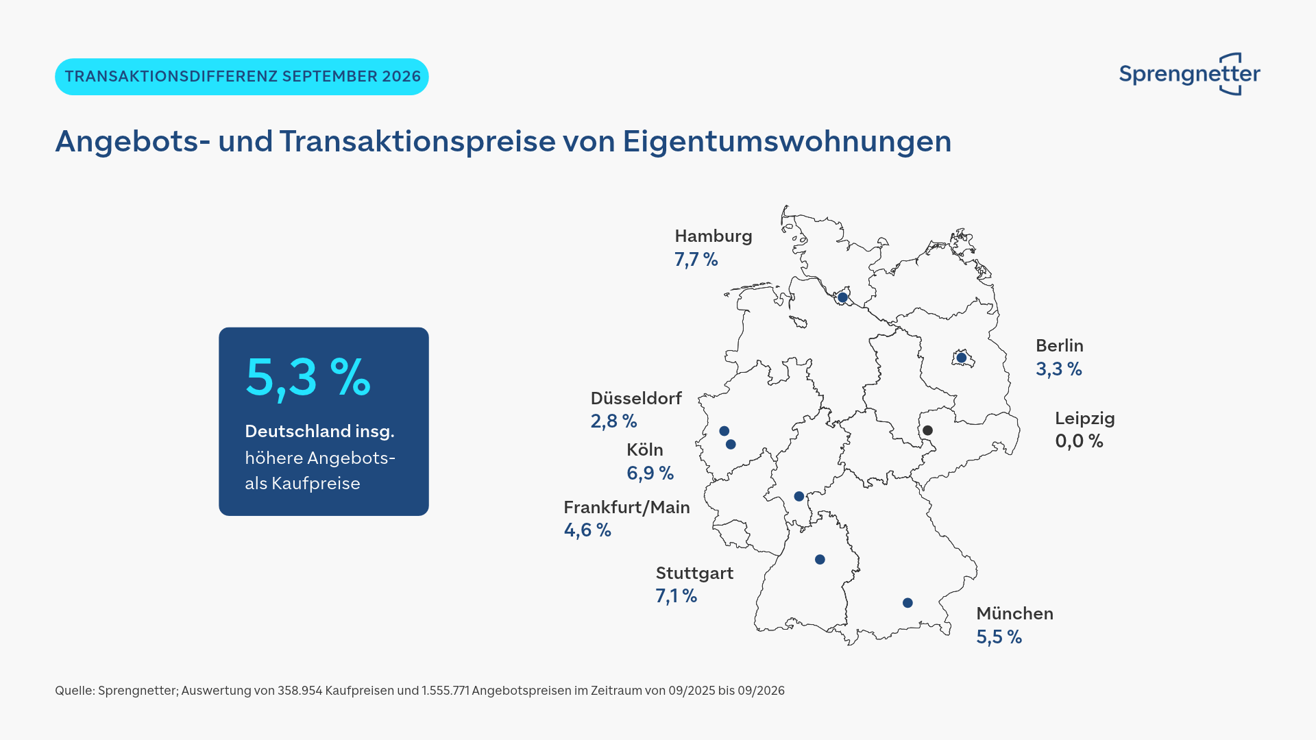 Transaktionsdifferenz von Eigentumswohnungen August 2026
